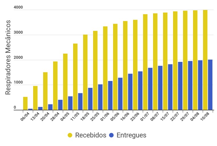 respiradores recebidos entregues